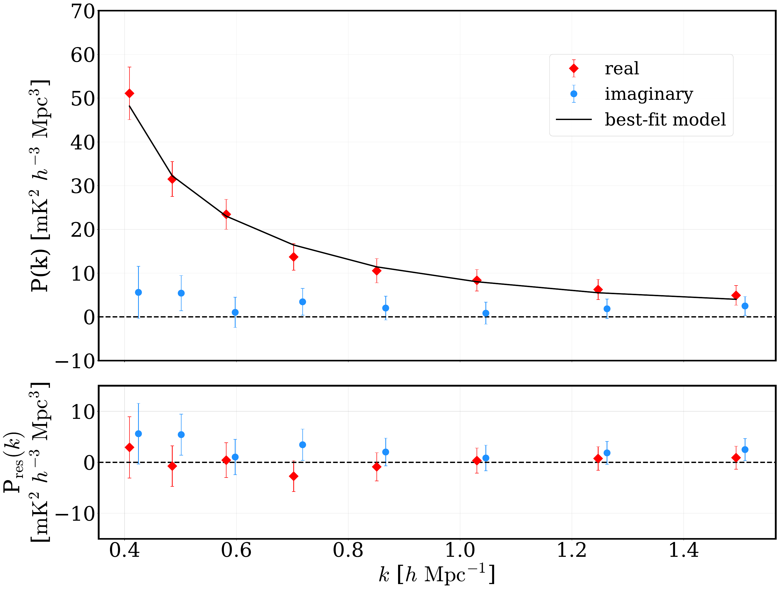 Measured CHIME 21 cm auto-power spectrum with red data points, a black best-fit curve, blue imaginary-component points, and residuals