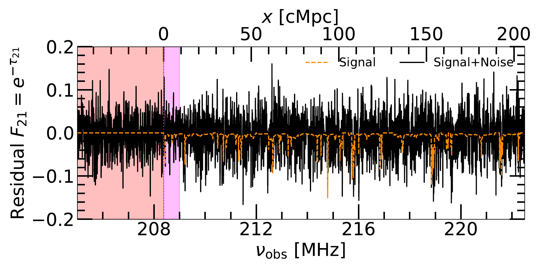 Example residual 21 cm Forest spectrum versus observed frequency and comoving distance, showing absorption signal and simulated noise